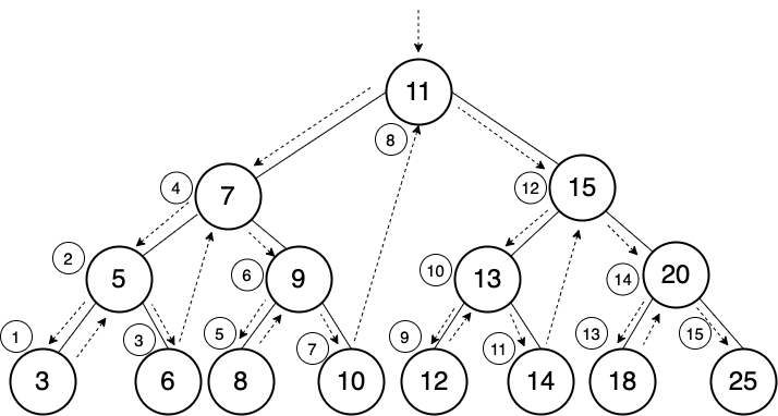 inOrderTraversal