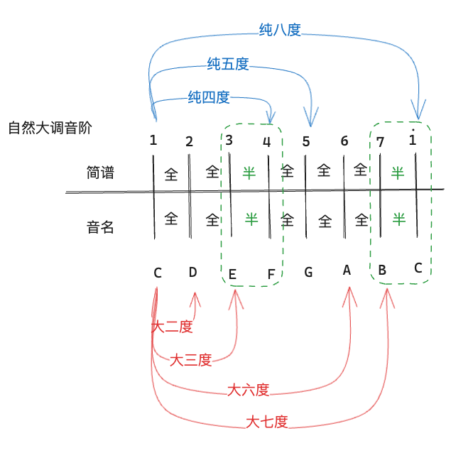 度数-纯与大