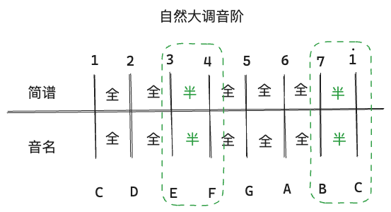 自然大调音阶