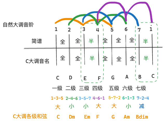 C大调各级和弦