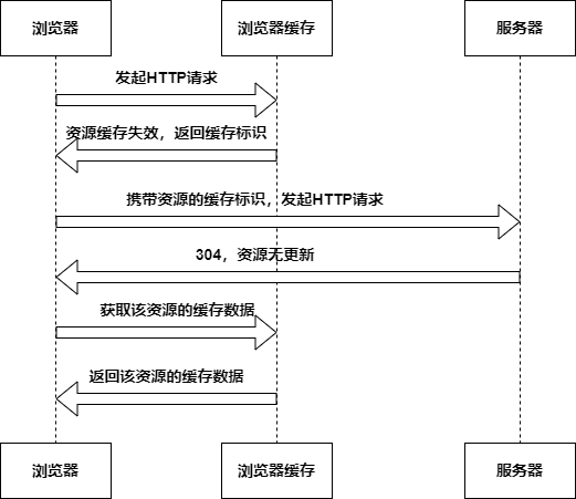 negotiation-cache-flow1