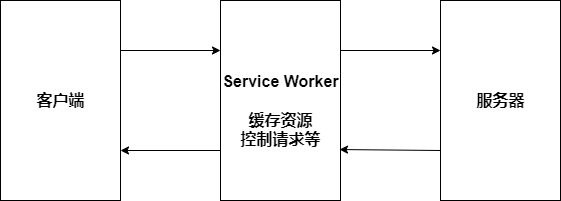 service-worker-flow