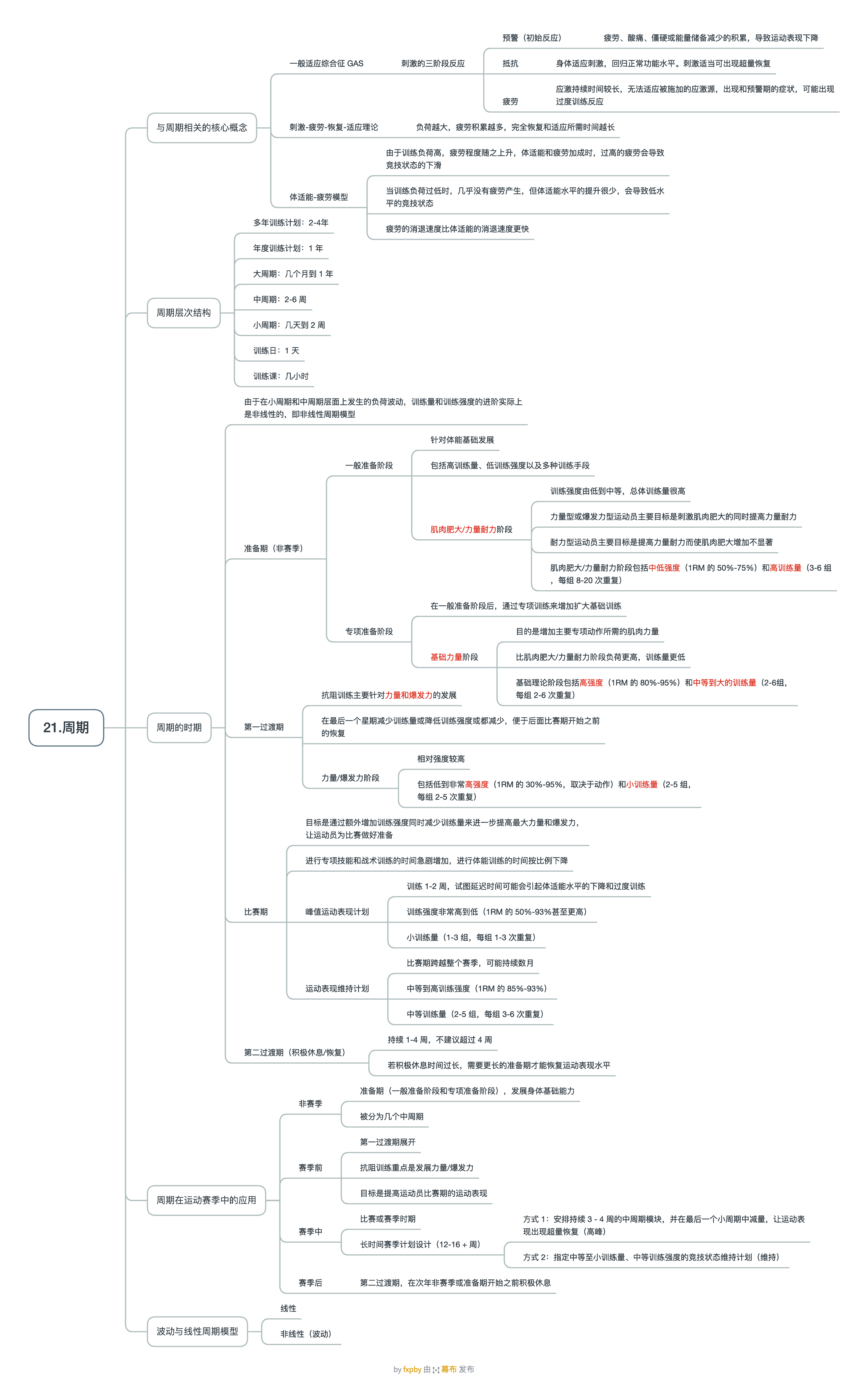 21.周期